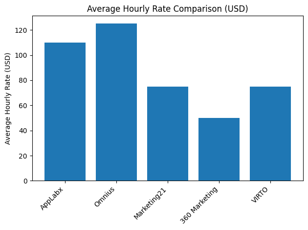 Average Hourly Rate Comparison (USD)