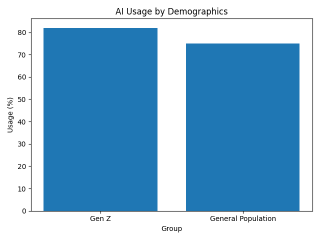 AI Usage by Demographics