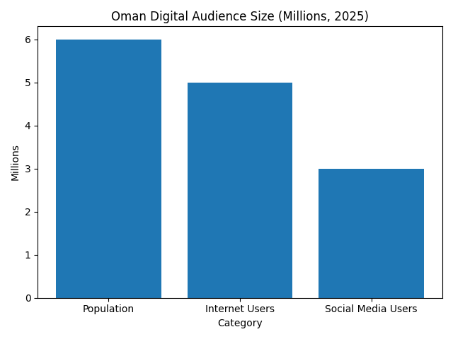 Digital Audience Size in Oman