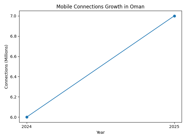 Mobile Connections Growth in Oman