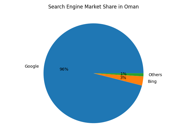 Search Engine Market Share in Oman