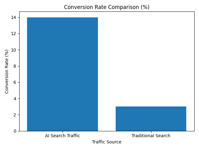 AI vs Traditional Search Conversion Rates