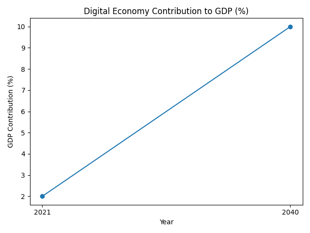 Digital Economy Contribution to GDP in Oman