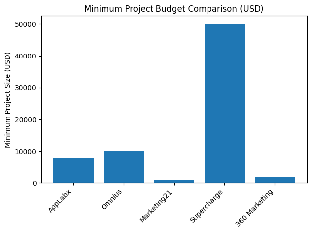 Minimum Project Budget Comparison (USD)