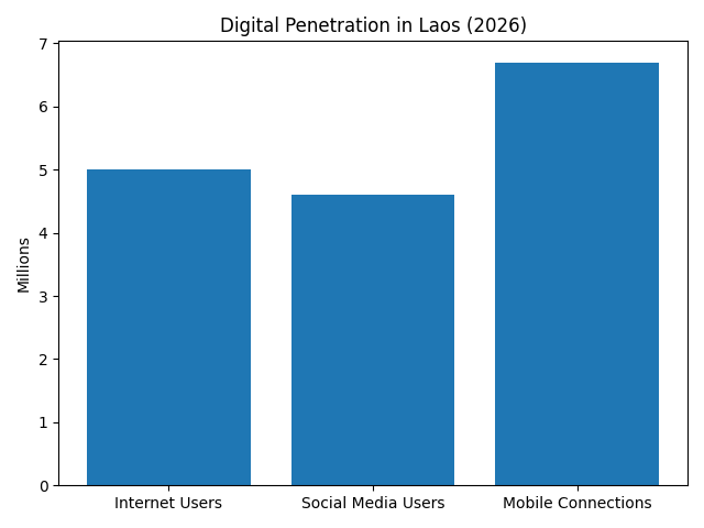 Digital Penetration in Laos (2026)
