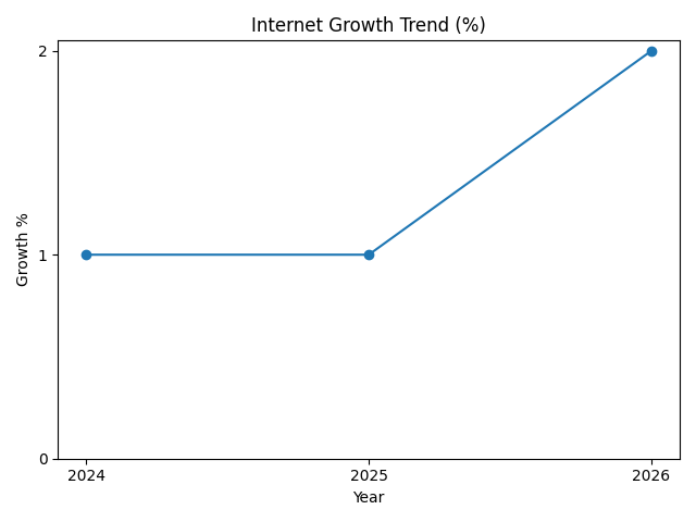 Internet Growth Trend (%)
