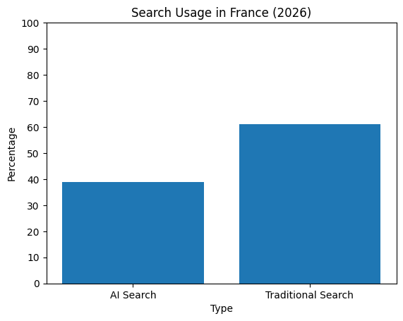 Search Usage In France (2026)