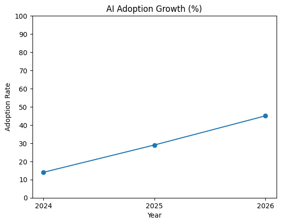 AI Adoption Growth (%)