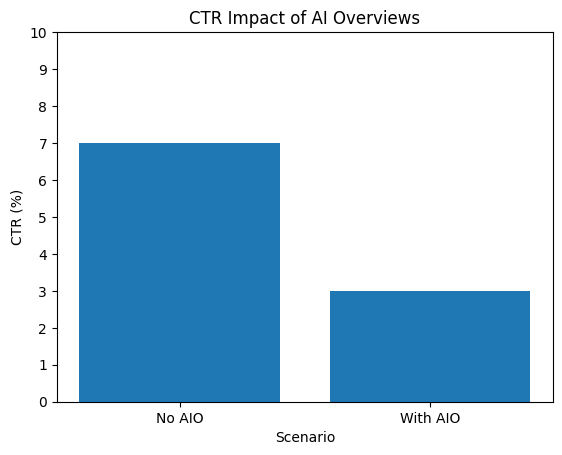 CTR Impact Of AI Overviews