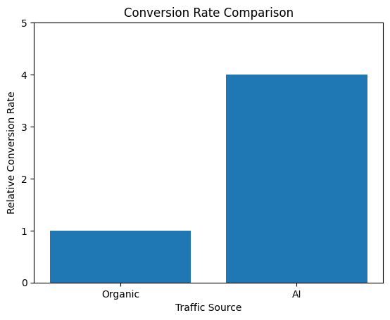 Conversion Rate Comparison