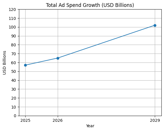 Total Ad Spend Growth (USD Billions)