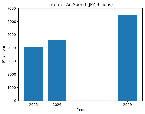 Internet Ad Spend (JPY Billions)
