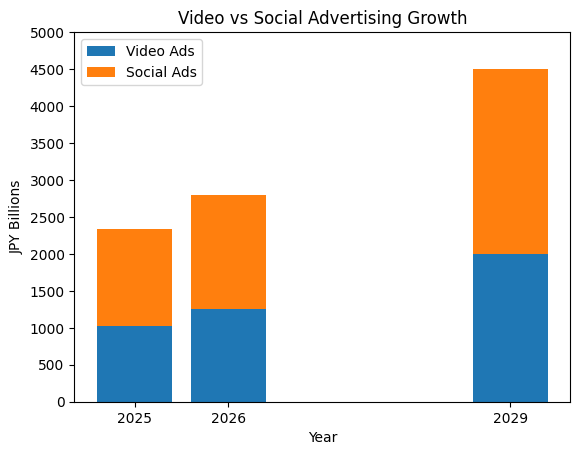 Video Vs Social Advertising Growth