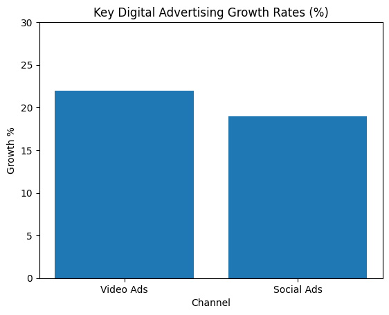 Key Digital Advertising Growth Rates (%)