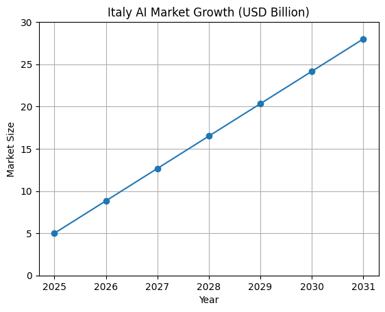 Italy AI Market Growth (USD Billion)