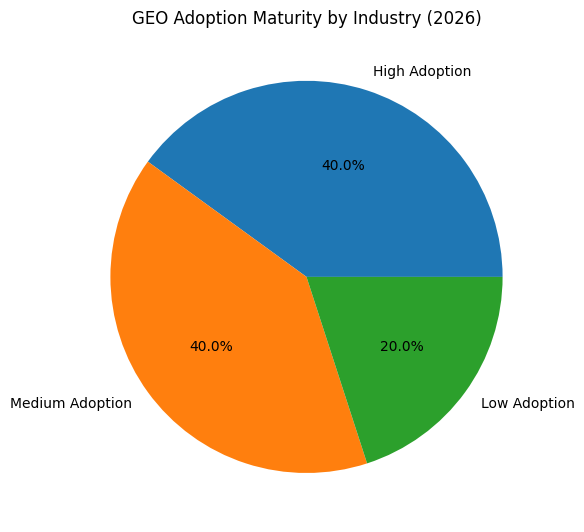 GEO Adoption Maturity By Industry (2026)