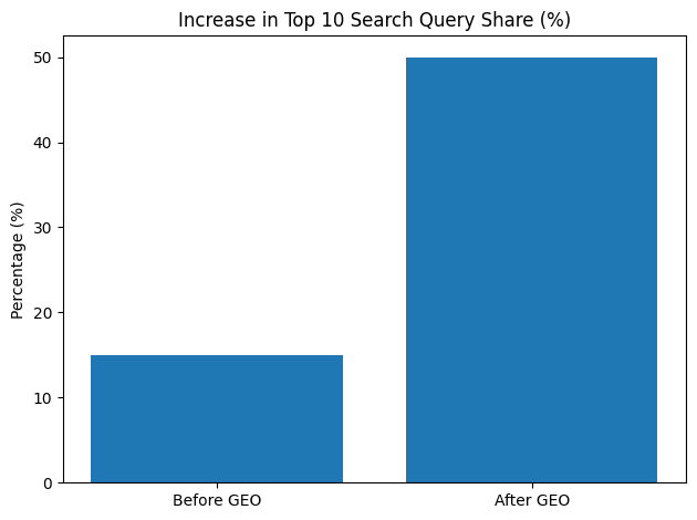 Increase In Top 10 Search Query Share (%)