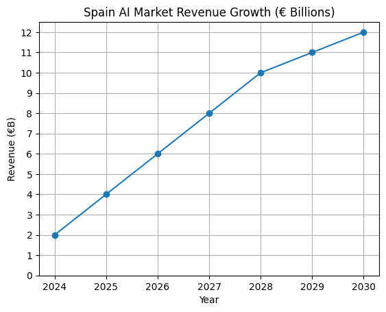 Spain AI Market Revenue Growth (€ Billions)
