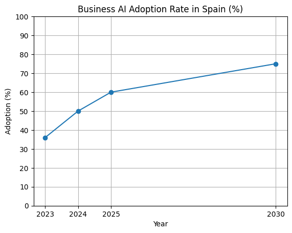 Business AI Adoption Rate In Spain (%)