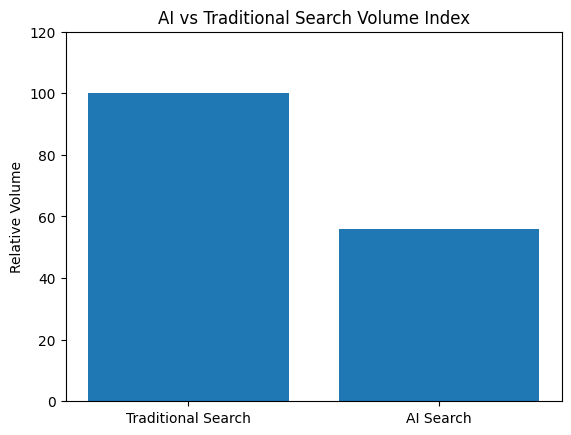 AI Vs Traditional Search Volume Index