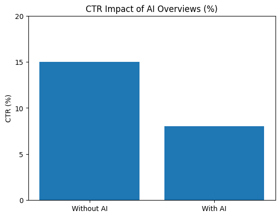 CTR Impact Of AI Overviews (%)