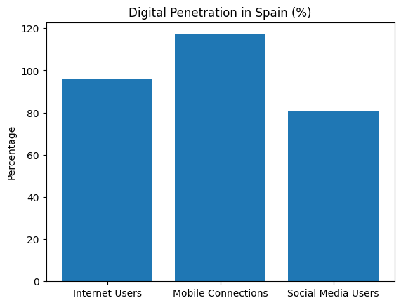 Digital Penetration In Spain (%)