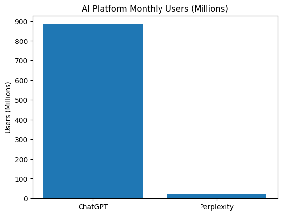 AI Platform Monthly Users (Millions)