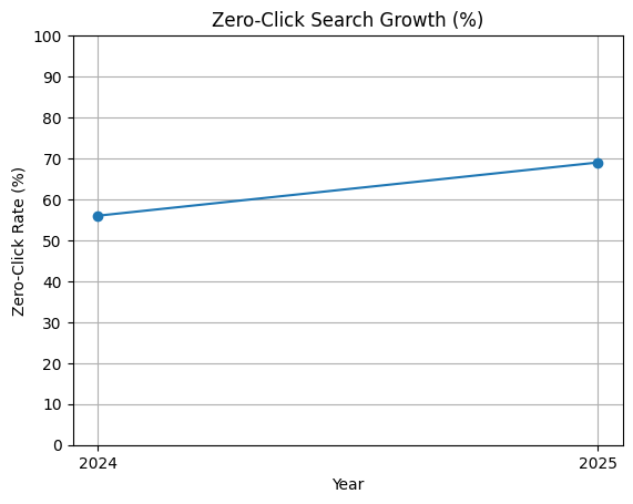 Zero-Click Search Growth (%)