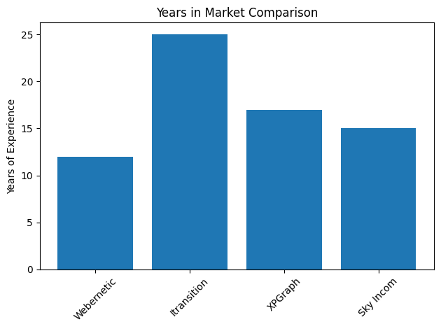 Years In Market Comparison
