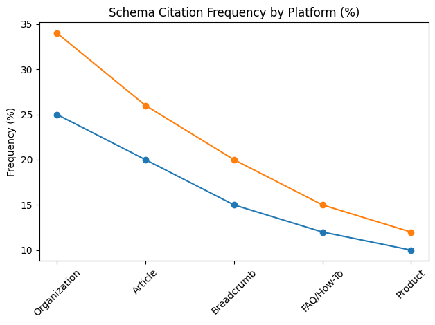 Schema Citation Frequency By Platform (%)