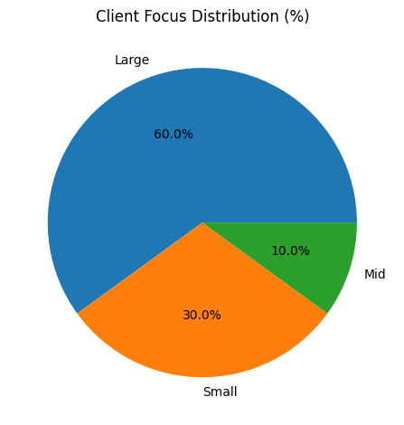 Client Focus Distribution (%)