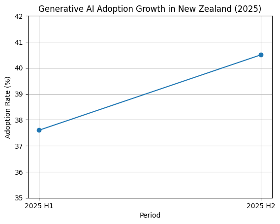 Generative AI Adoption Growth In New Zealand (2025)