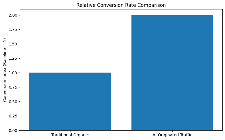 Relative Conversion Rate Comparison