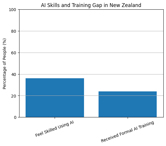 AI Skills And Training Gap In New Zealand
