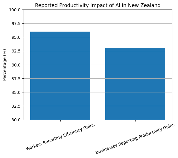 Reported Productivity Impact Of AI In New Zealand