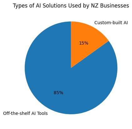 Types Of AI Solutions Used By NZ Businesses