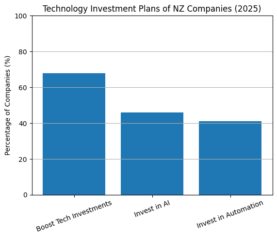 Technology Investment Plans Of NZ Companies (2025)