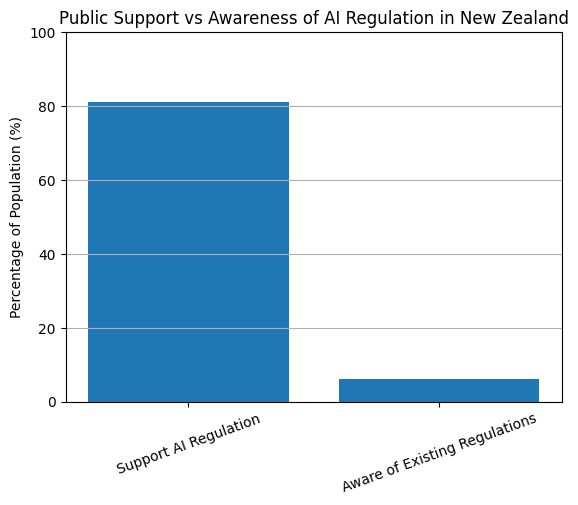 Public Support Vs Awareness Of AI Regulation In New Zealand