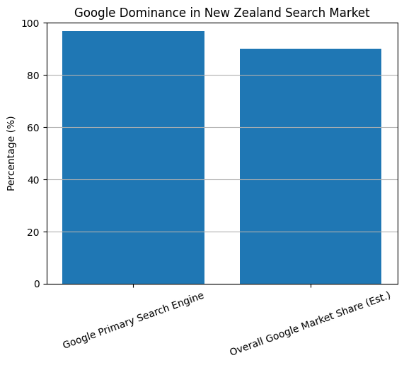 Google Dominance In New Zealand Search Market