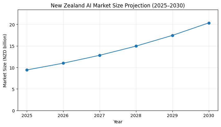 New Zealand AI Market Size Projection (2025–2030)