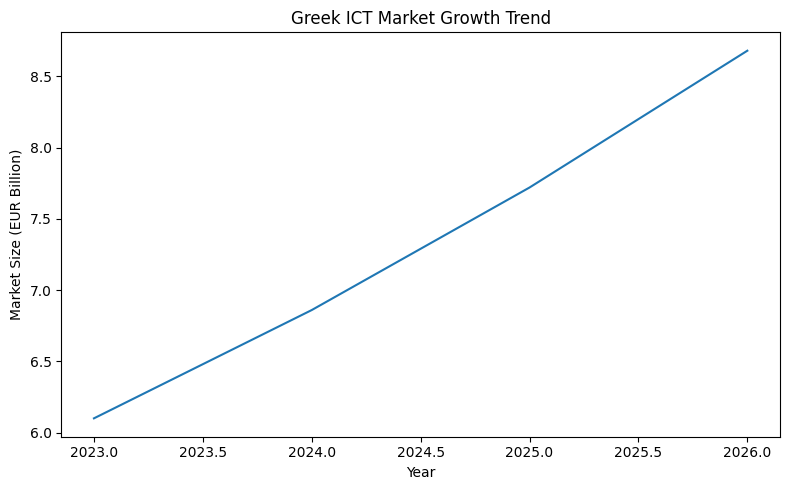 Greek ICT Market Growth Trend