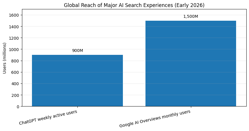 ChatGPT weekly active users vs Google AI Overviews monthly users