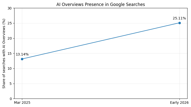 Growth of AI Overviews frequency in Google searches