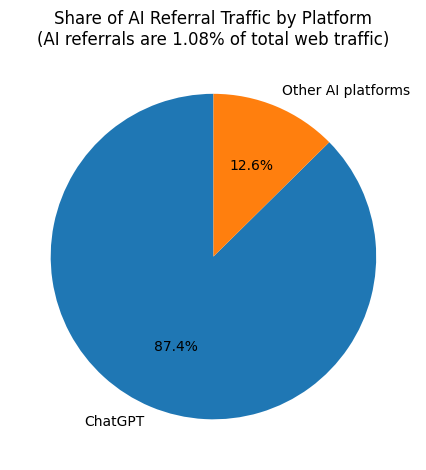 AI referral traffic composition: ChatGPT vs other AI platforms