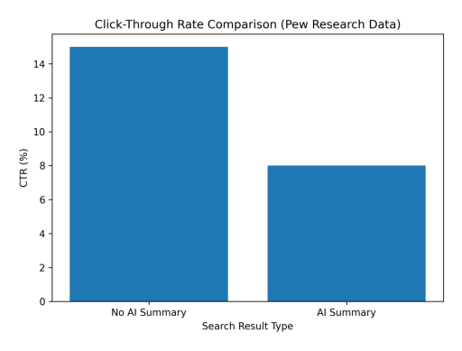 Click-Through Rate Comparison (AI Summary vs No AI Summary)