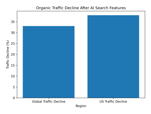 Organic Traffic Decline After AI Search Features