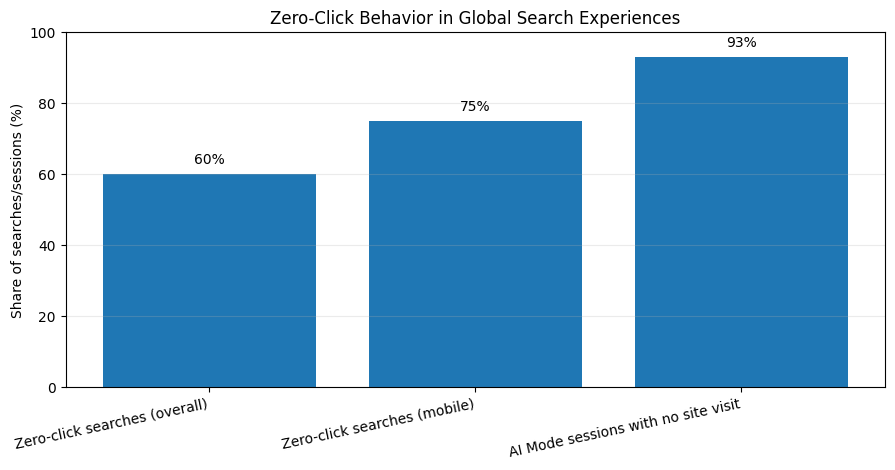 Zero-click behavior comparison (overall vs mobile vs Google AI Mode)