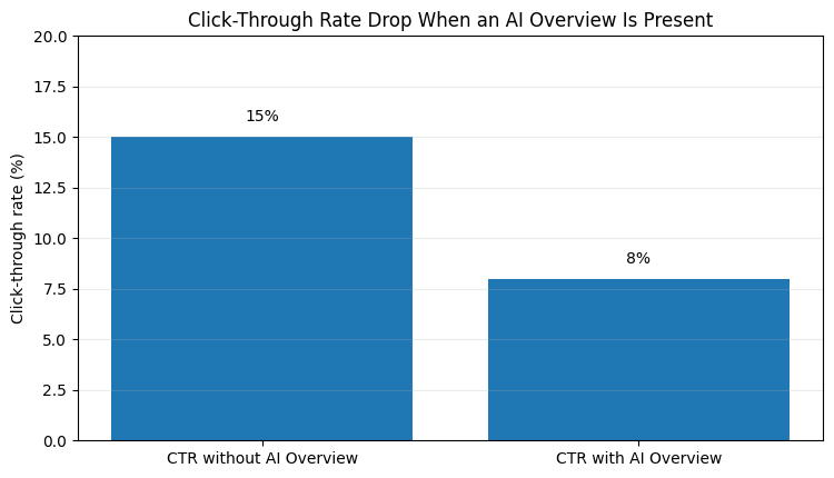 CTR drop when an AI Overview is present (15% → 8%)