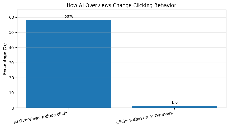 Click behavior shift (58% click reduction + 1% clicks inside AI Overviews)