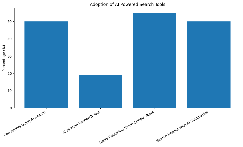Adoption Of AI-Powered Search Tools